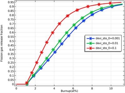 Multiphysics thermo-mechanical behavior modeling for annular uranium-plutonium mixed oxide fuels in a lead-cooled fast reactor